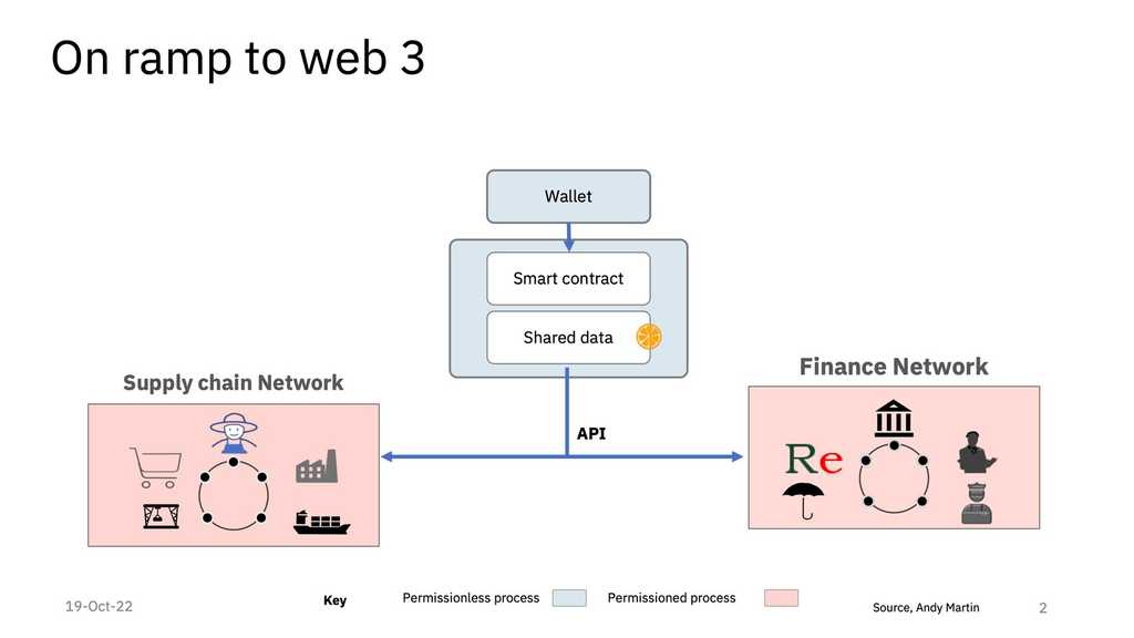 The role of enterprise blockchain